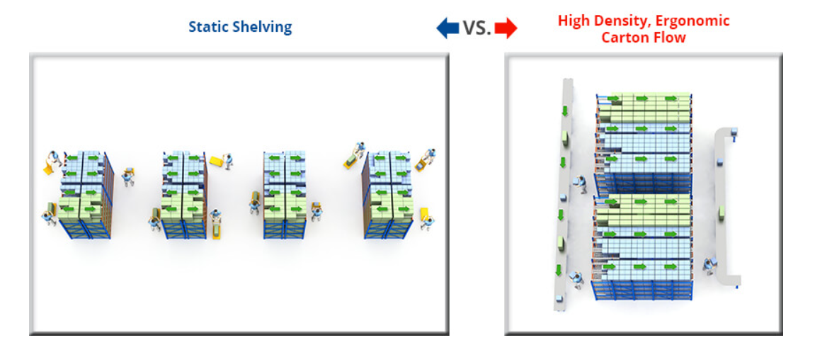Carton-Flow-Illustration Carton Flow vs Shelving Order Picking
