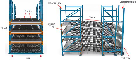 Dynamic Carton Flow Illustration